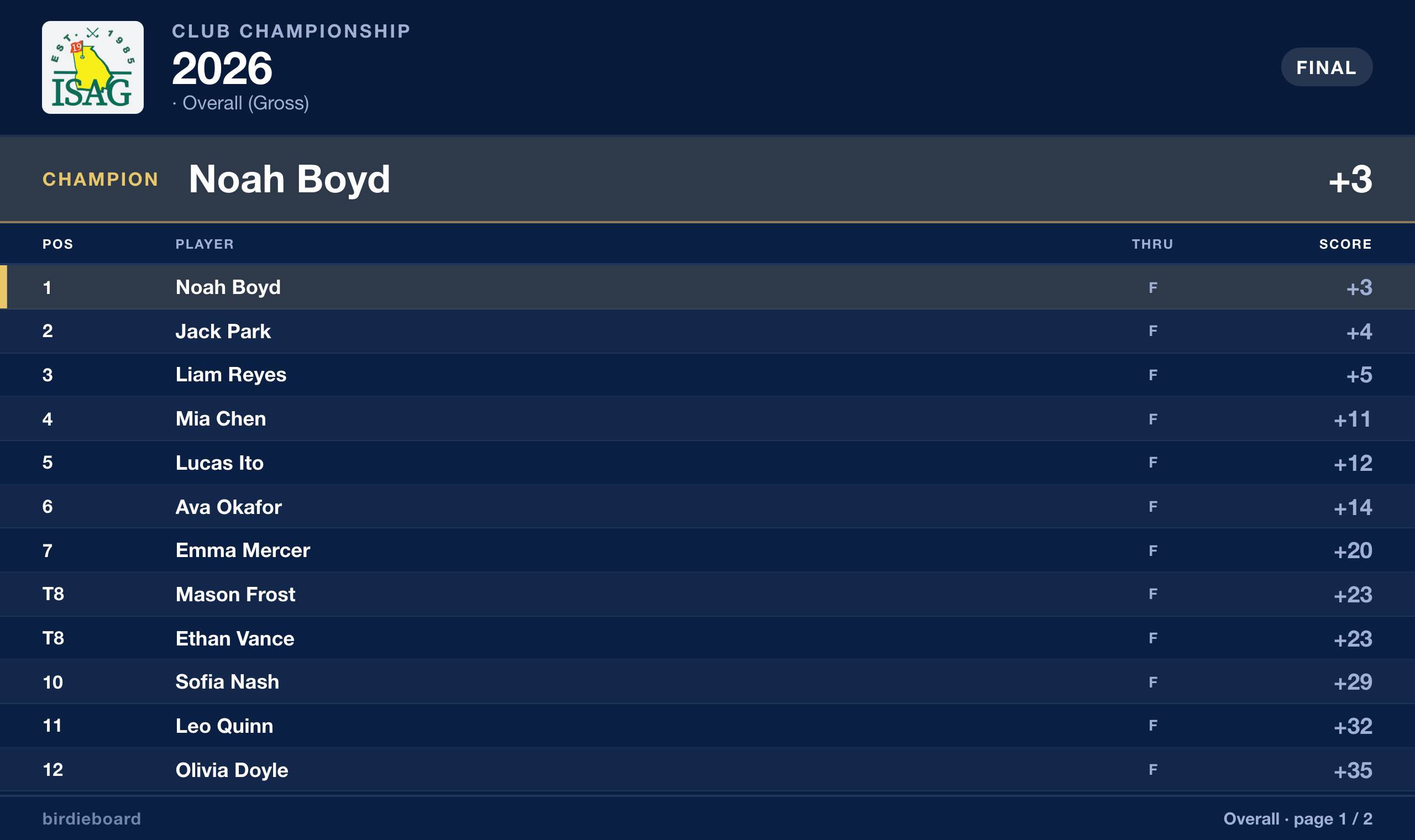 Stars-and-stripes themed leaderboard